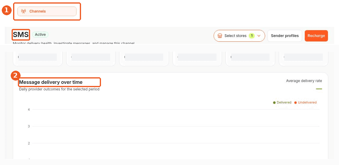 Channels screen showing how to answer: Where can I see SMS delivery performance?