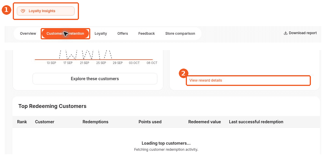 Loyalty Insights screen showing how to answer: Where can I see the most redeemed items?