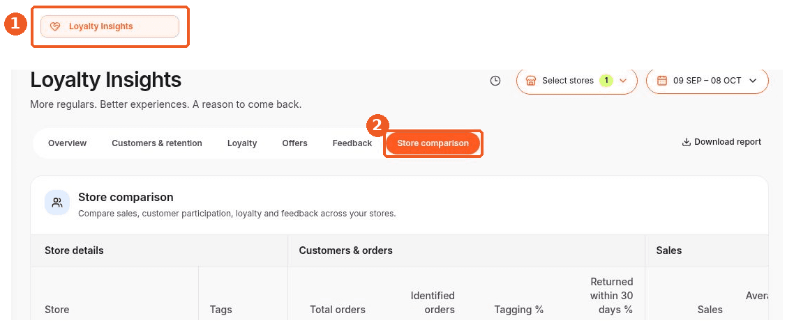 Loyalty Insights screen showing how to answer: Where can I compare stores?
