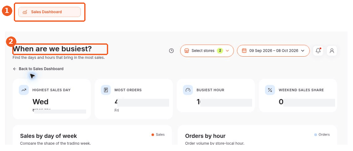 Sales Dashboard screen showing how to answer: Where can I see the busiest days and hours?